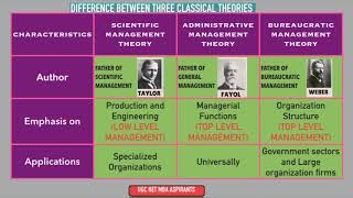 classical theory Bureaucratic Management theory Weber’s theory with Examples [upl. by Alekin]