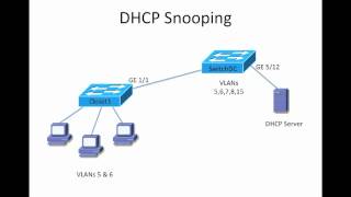 DHCP Snooping [upl. by Josler340]