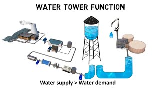 How do water towers work  water tower function [upl. by Ailene]