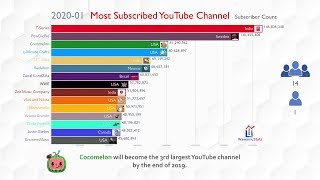 Future Top 15 Most Subscribed YouTube Channel Ranking 20192024 [upl. by Yendirb]