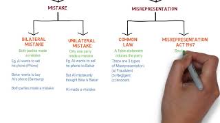 Contract Law  Chapter 6 Vitiating Factors Degree  Year 1 [upl. by Velda2]