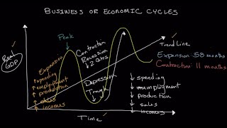 The Business Cycle  Economics [upl. by Ellehcer648]