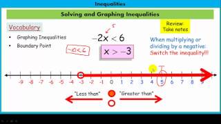 Solving and Graphing Inequalities [upl. by Patin776]