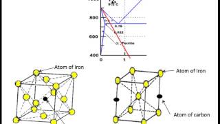 Martensite Formation and Hardening of Steel [upl. by Mccormac82]