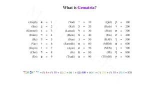 Understanding Gematria [upl. by Ryon]