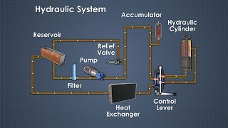 Hydraulic System Equipment [upl. by Dyob]