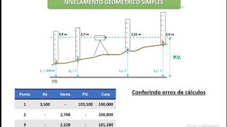 Altimetria II  Nivelamento Geométrico [upl. by Greene]