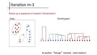 Clustering 2 Hierarchical Agglomerative Clustering [upl. by Ahsiakal]