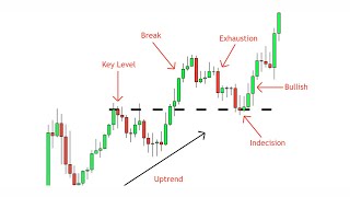 Break and Retest Strategy  A Complete Guide  Price Action Simplified [upl. by Shaeffer]