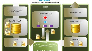 Introduction To BizTalk Server Architecture [upl. by Esther7]