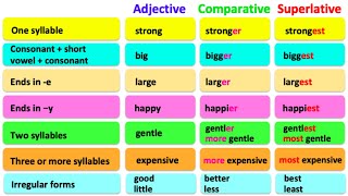 COMPARATIVE amp SUPERLATIVE ADJECTIVES 🤔 English grammar  Learn the rules with examples [upl. by Nettirb422]