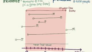 Incidence and prevalence [upl. by Naharba]