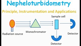 Nepheloturbidometry  Principle instrumentation and applications [upl. by Mcconaghy344]