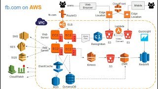 Introduction to AWS Services [upl. by Phyl]