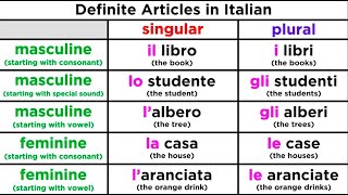 The Definite Article and its Use in Italian [upl. by Kcira]