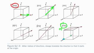 crystallographic directions [upl. by Yelroc]