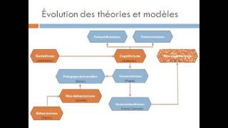 theories apprentissage [upl. by Arracot]