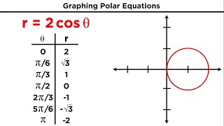 Polar Coordinates and Graphing Polar Equations [upl. by Ilse108]