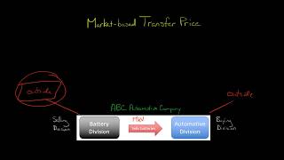 Market based Transfer Price [upl. by Erapsag]