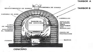 Cómo hacer un Horno de barro con Tambores metálicos [upl. by Esertak]