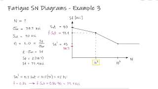 Fatigue SN Diagrams  Failure for Low Cycles  Example 3 [upl. by Enilrae]