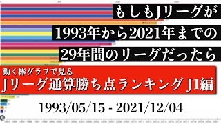 Jリーグ29年間の歴史上 最も多く勝ち点を稼いだチームは？？？総合順位がついに判明【通算勝ち点ランキング J1編】2022年版 Bar chart race [upl. by Resay]