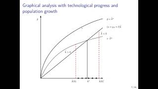 The Solow Model With Technological Progress [upl. by Kristianson]