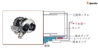 食器洗浄機の機能の仕方は？水の流れ [upl. by Eenaej]