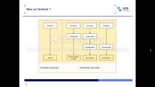 Unterschied zwischen Marketing und Vertrieb [upl. by Meta]