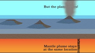 Hotspot volcanism [upl. by Acker]