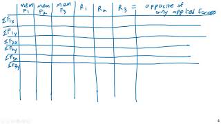 Trusses  Method of Joints Matrix Methods  Structural Analysis [upl. by Bevin]