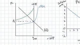 The Shortrun Phillips Curve [upl. by Forest]