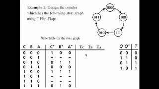 Digital Counters Design Using FlipFlops T SR JK D [upl. by Engenia]