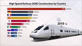 HighSpeed Railway HSR Construction by Country 19652019 [upl. by Rogerson]